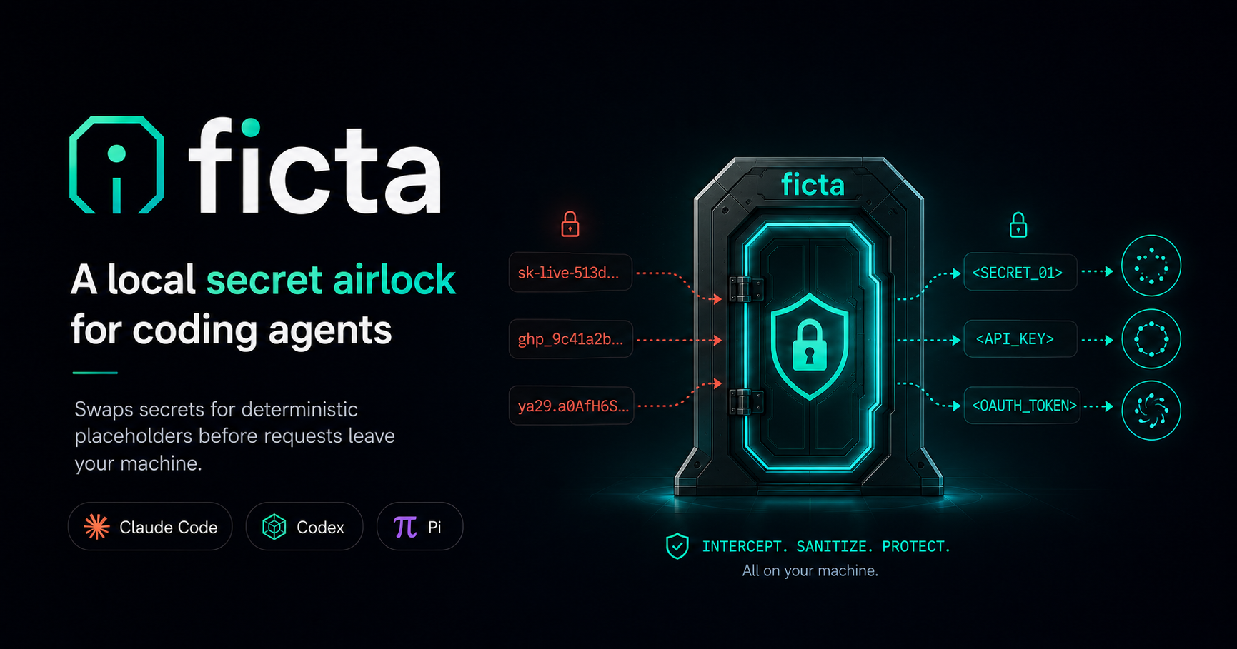ficta intercepts secrets like sk-live-… and ghp_… and swaps them for deterministic placeholders such as <SECRET_01> and <API_KEY> before requests leave your machine. Works with Claude Code, Codex and Pi.
